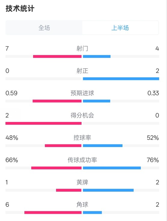  藥廠半場(chǎng)0-0拜仁數(shù)據(jù)：射門(mén)7-4，射正0-2，控球率48%-52%