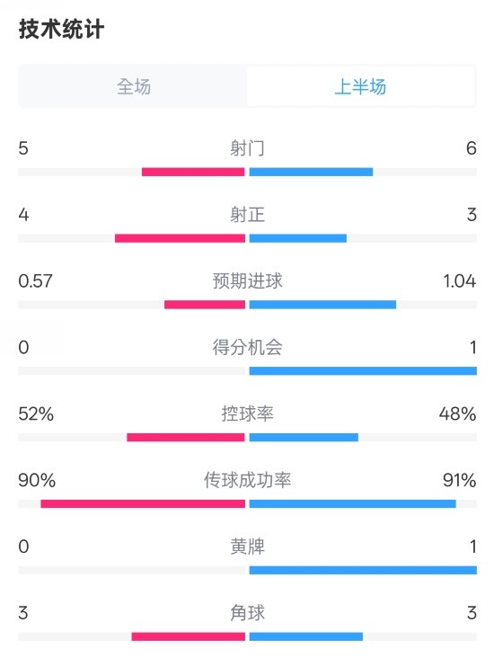  國(guó)米半場(chǎng)1-1費(fèi)耶諾德數(shù)據(jù)：射門(mén)5-6，射正4-3，控球率52%-48%