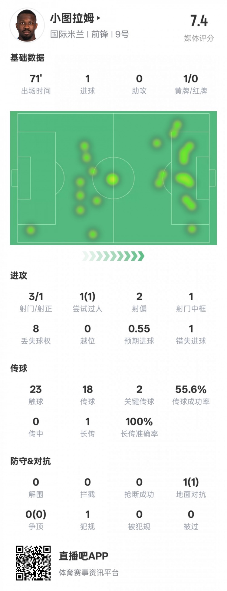  小圖拉姆本場(chǎng)數(shù)據(jù)：1進(jìn)球2關(guān)鍵傳球1錯(cuò)失進(jìn)球機(jī)會(huì)，評(píng)分7.4