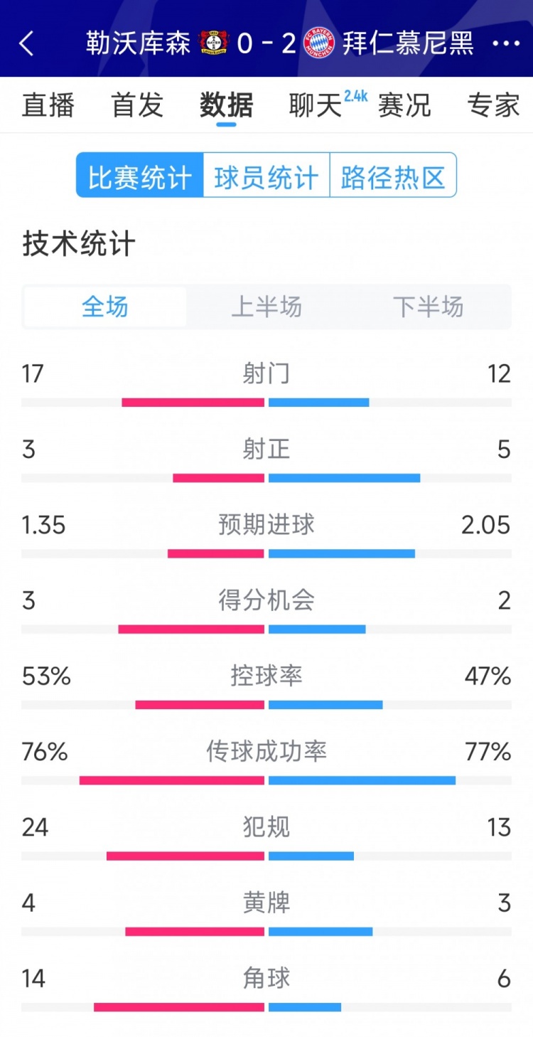 效率致勝，拜仁2-0勒沃庫(kù)森全場(chǎng)數(shù)據(jù)：射門12-17，射正5-3
