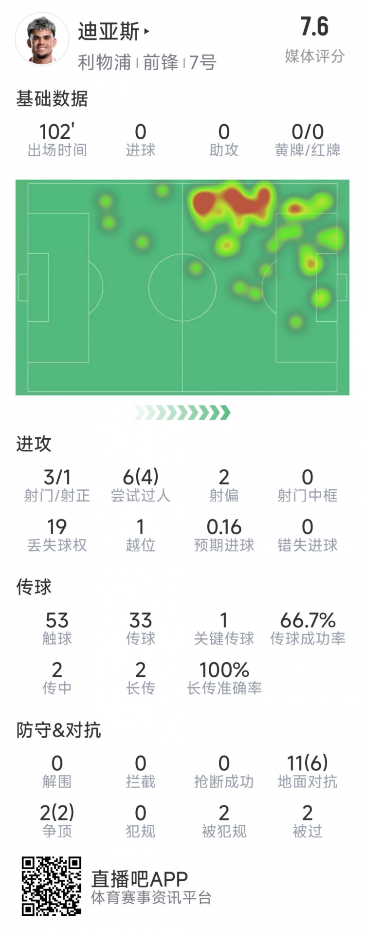  迪亞斯本場數(shù)據(jù)：3射1正，6次過人4次成功，1次關(guān)鍵傳球