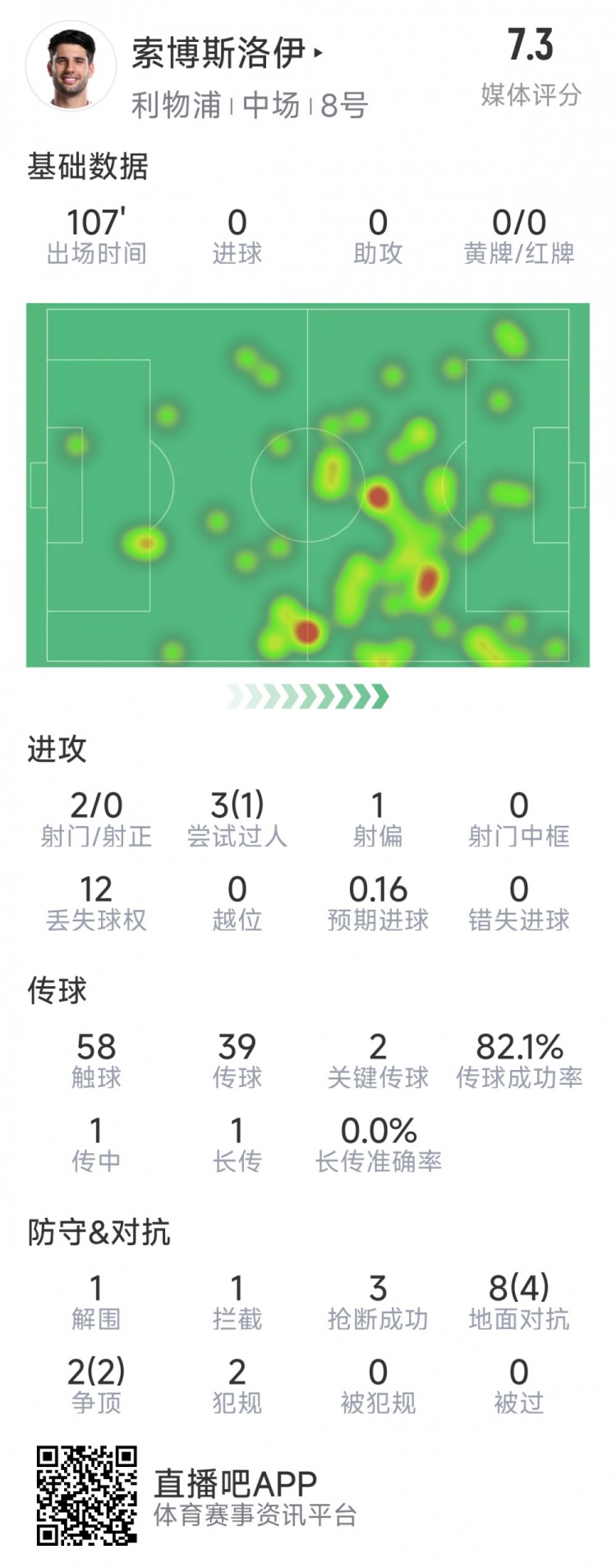  索博斯洛伊本場數(shù)據(jù)：2次射門，3次搶斷，10次對抗6次成功