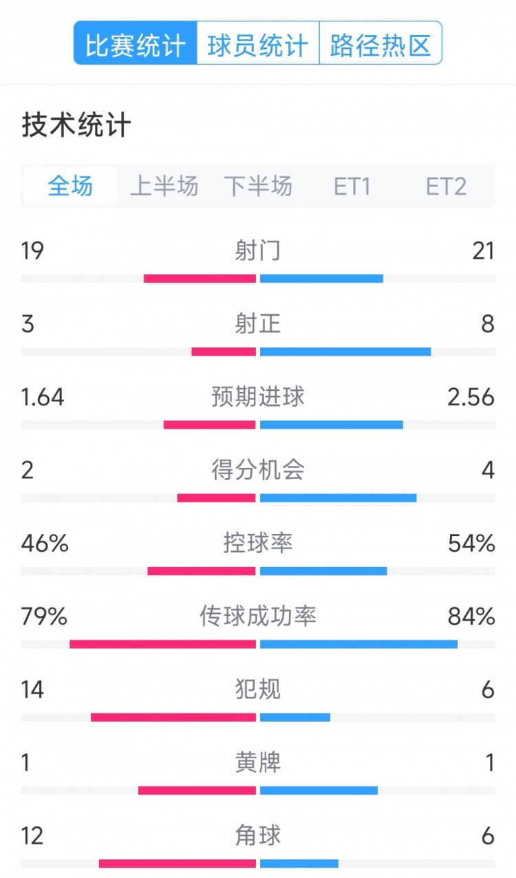  點球決勝，利物浦vs巴黎120分鐘比賽數(shù)據(jù)：射門19-21，射正3-8