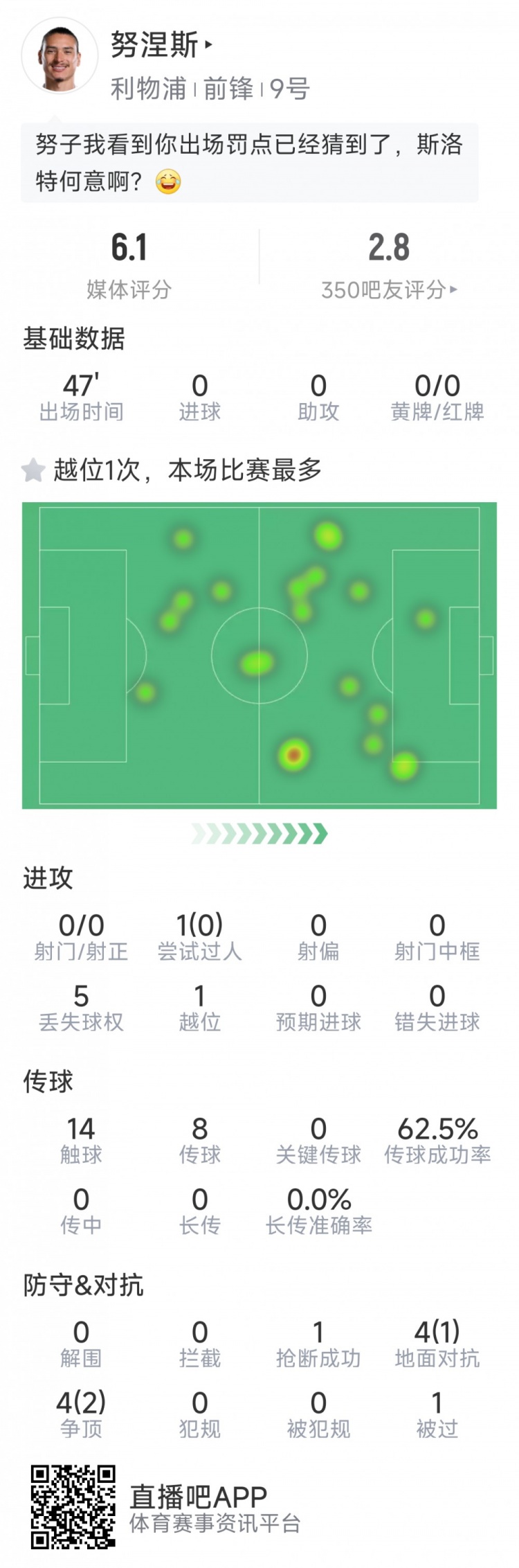  努涅斯本場數(shù)據(jù)：0射門，8對抗3成功，點球大戰(zhàn)罰丟點球