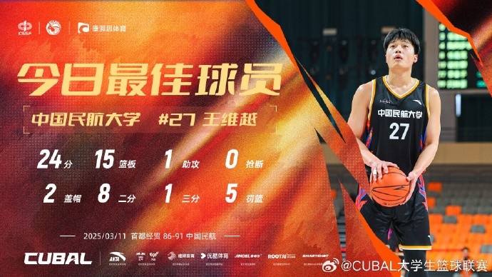  24分15籃板！CUBAL首日最佳球員：中國民航大學(xué)王維越
