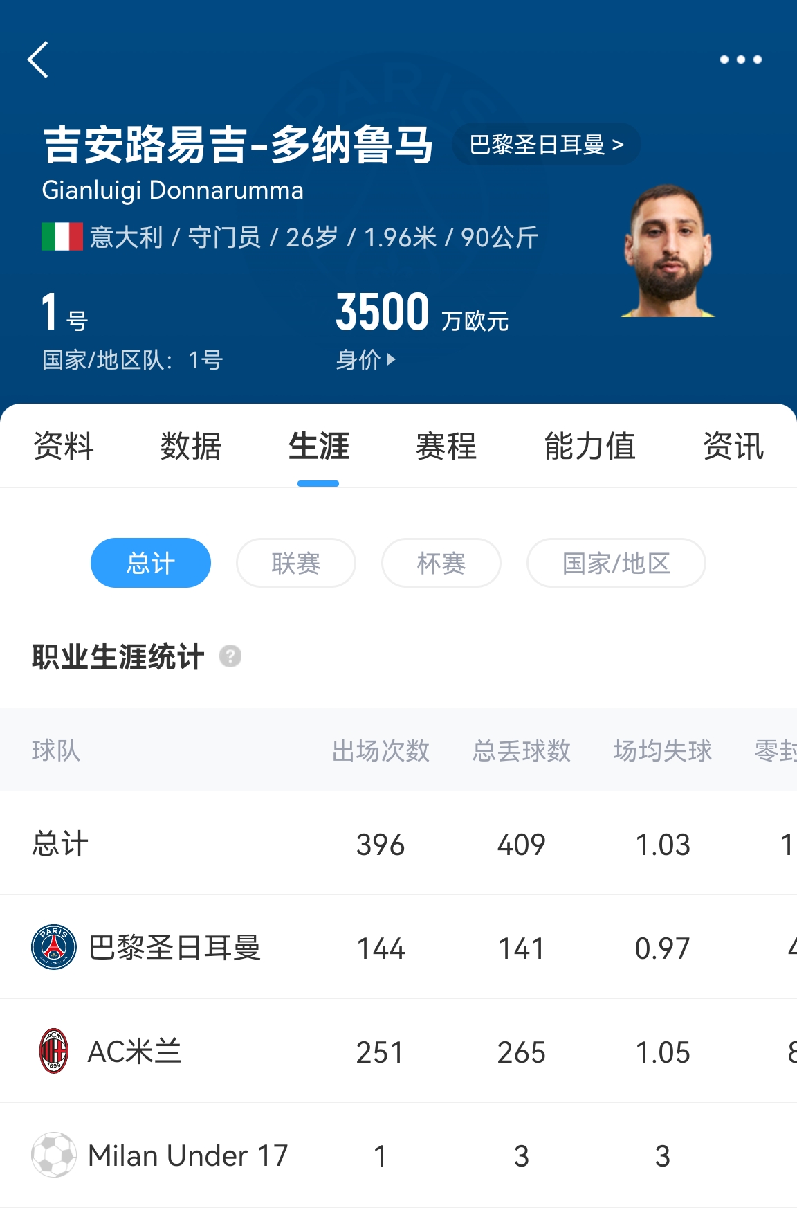  十年后應(yīng)該還在踢！多納魯馬16歲首秀 生涯出場486次現(xiàn)在才26歲！