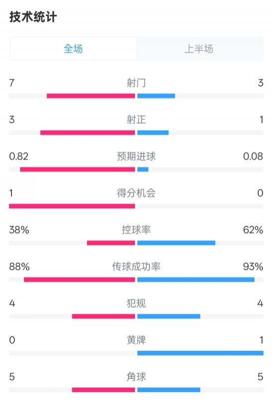  馬競(jìng)半場(chǎng)1-0皇馬數(shù)據(jù)：射門7-3，射正3-1，控球率38%-62%