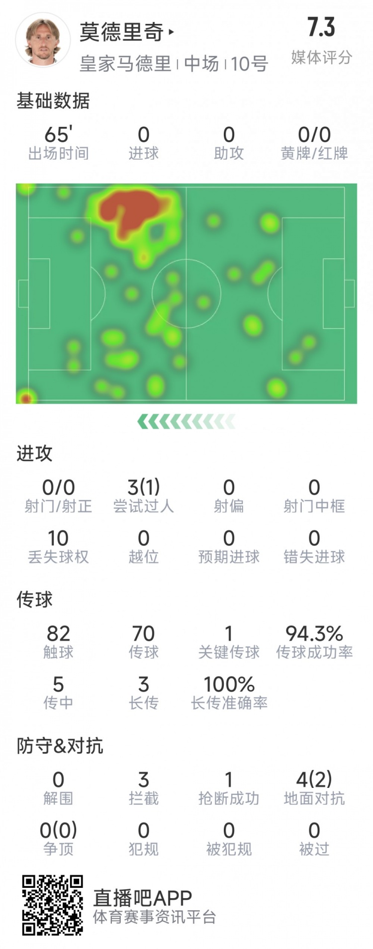  莫德里奇本場數(shù)據(jù)：1次關(guān)鍵傳球，3次攔截，4次對抗2次成功
