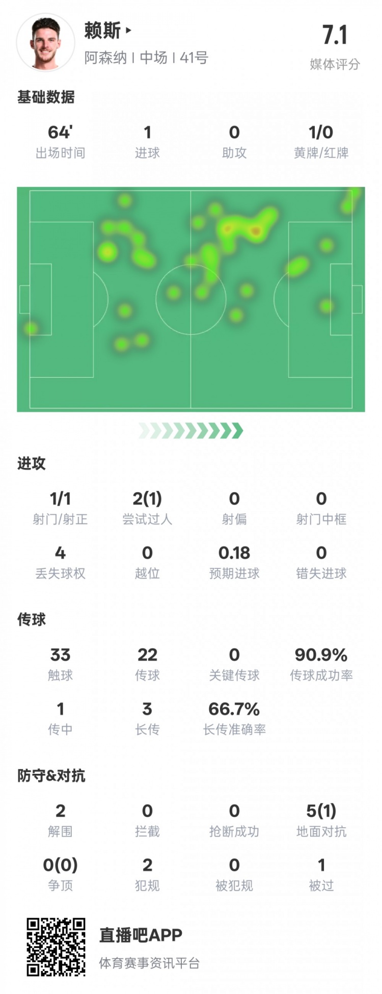  賴斯本場數(shù)據(jù)：1進球2解圍&傳球成功率90.9%，評分7.1