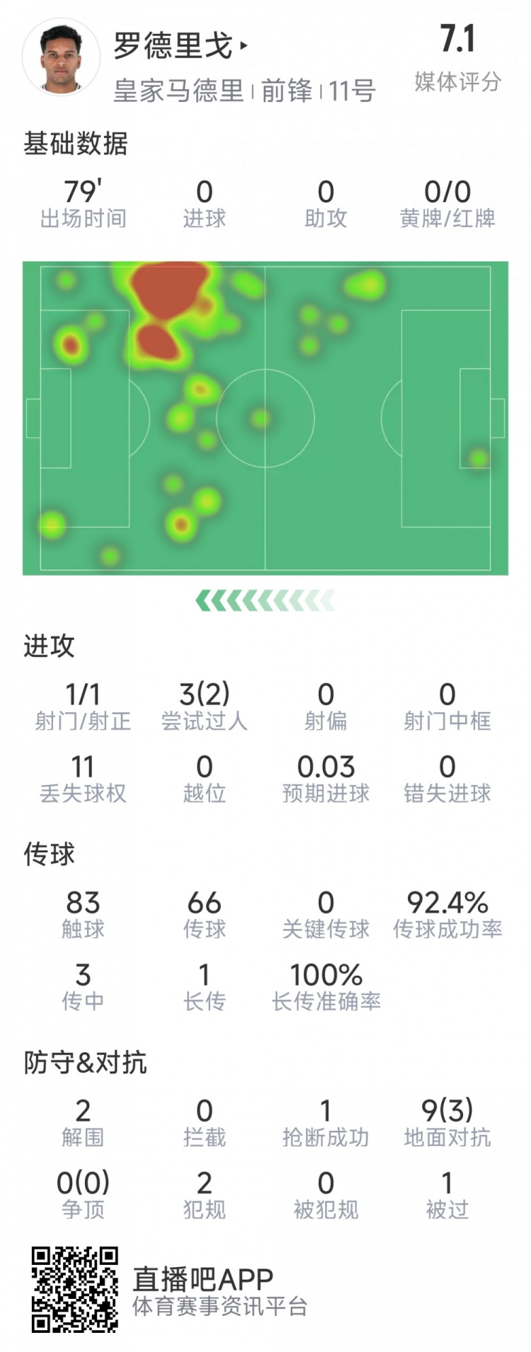  羅德里戈本場(chǎng)數(shù)據(jù)：1次射門，3次過人2次成功，2解圍，1搶斷