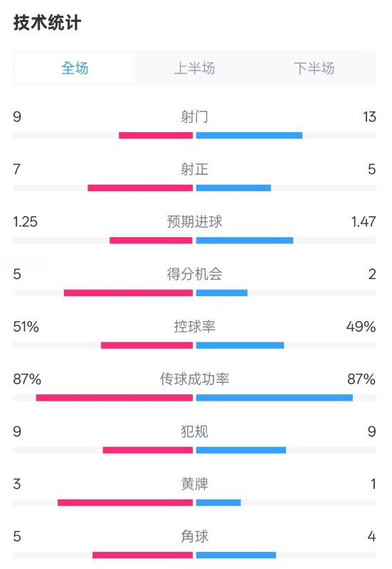  阿森納2-2埃因霍溫全場(chǎng)數(shù)據(jù)：射門9-13，射正7-5，控球率51%-49%