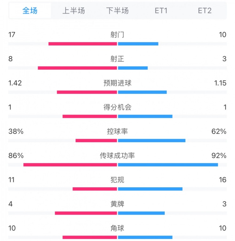  馬競(jìng)1-0皇馬兩隊(duì)數(shù)據(jù)：射門17-10，射正8-3，控球率38%-62%