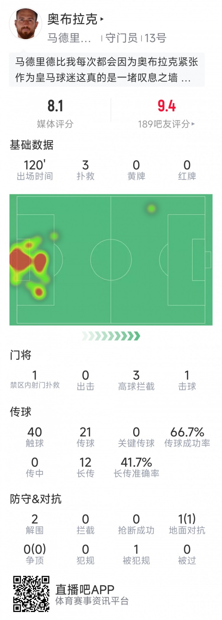  奧布拉克本場數(shù)據(jù)：3次撲救助球隊零封，點球大戰(zhàn)1次撲點