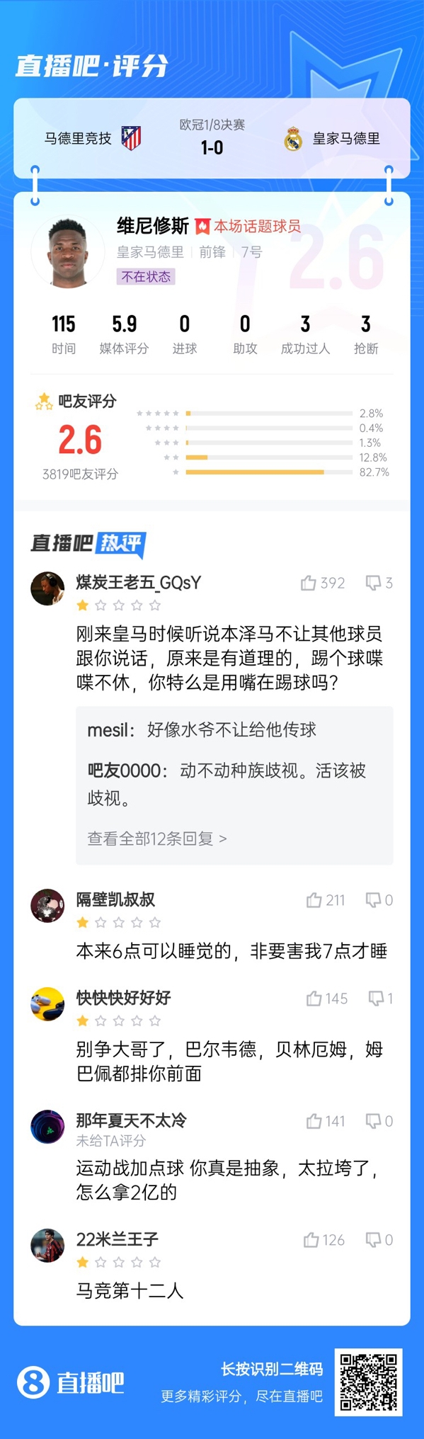  雖然晉級(jí)但...吧友不滿維尼修斯表現(xiàn)：2.6分！全隊(duì)為你擦屁股