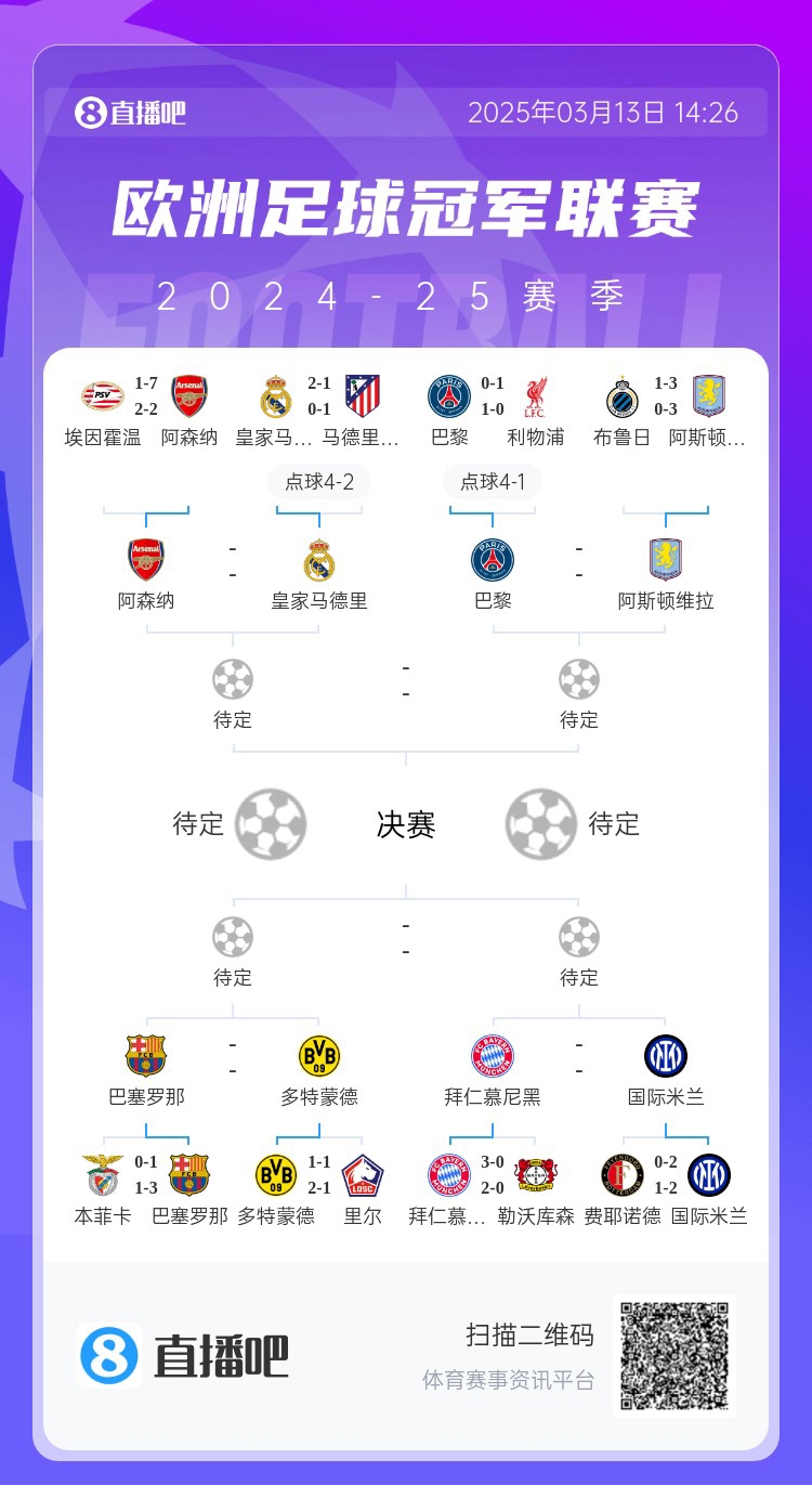 地獄通關(guān)難度！皇馬勝曼城、馬競(jìng)后碰阿森納，半決賽大概率戰(zhàn)巴黎