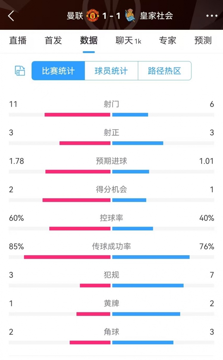  曼聯(lián)半場數(shù)據(jù)：射門11-6、射正3-3、得分機(jī)會2-1，犯規(guī)3-7