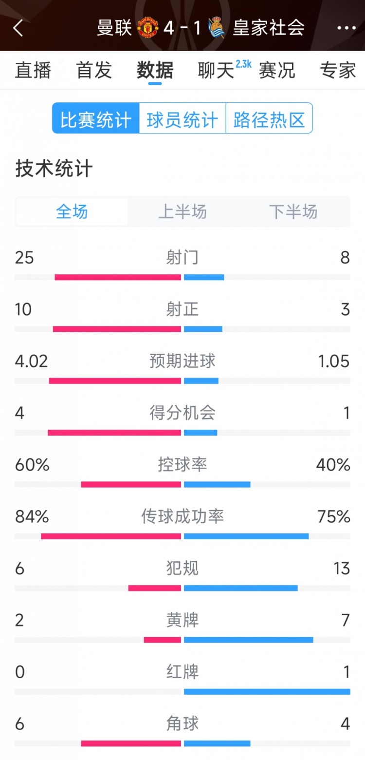  曼聯(lián)4-1皇家社會全場數(shù)據(jù)：射門25-8，射正10-3，得分機會4-1