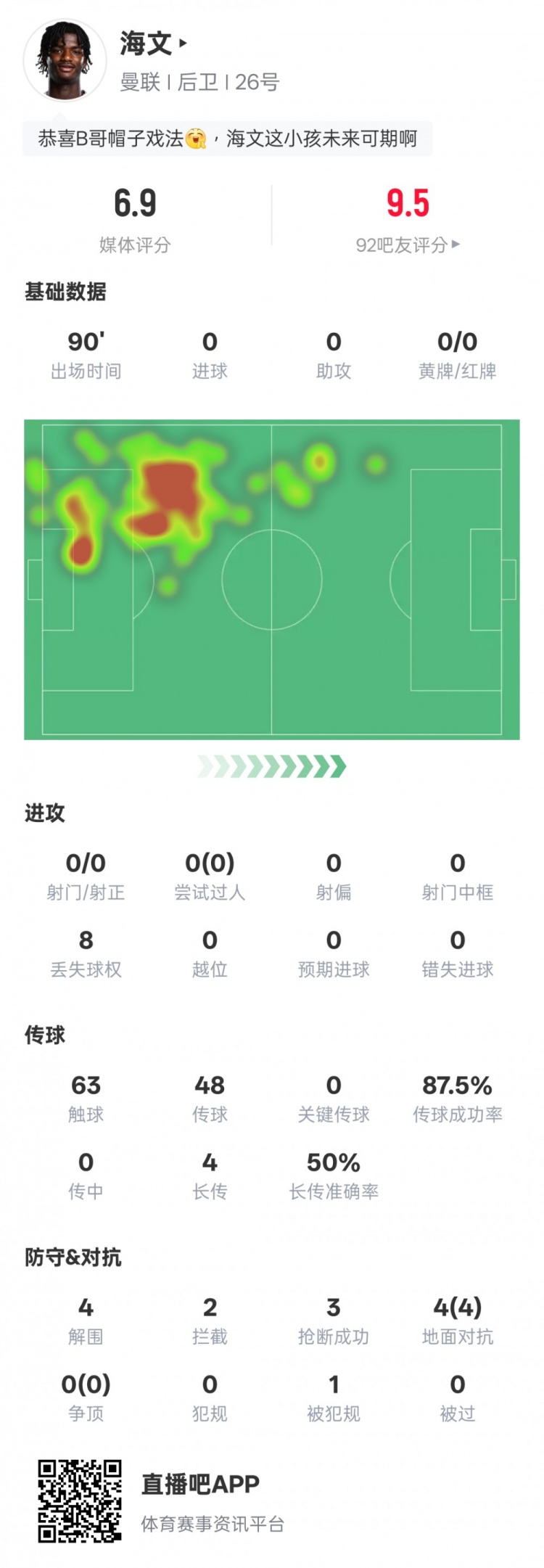 海文本場(chǎng)數(shù)據(jù)：4解圍2攔截3搶斷&4次地面對(duì)抗均成功，評(píng)分6.9