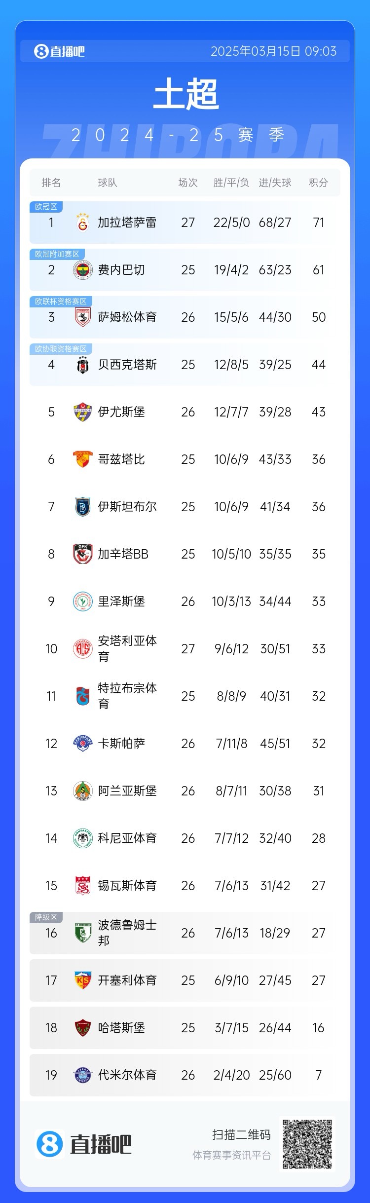  27輪不??！加拉塔薩雷繼續(xù)領(lǐng)跑土超，多賽兩輪領(lǐng)先費(fèi)內(nèi)巴切10分