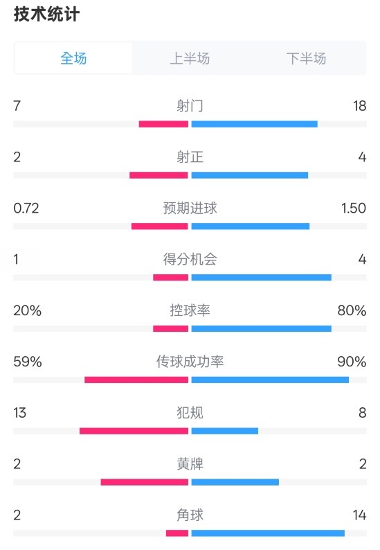  柏林聯(lián)合1-1拜仁數(shù)據(jù)：射門7-18，射正2-4，控球率20%-80%