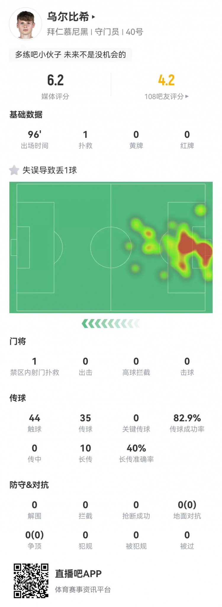  年輕的代價！烏爾比希本場1撲救+1失誤導(dǎo)致丟球，6.2分全隊最低