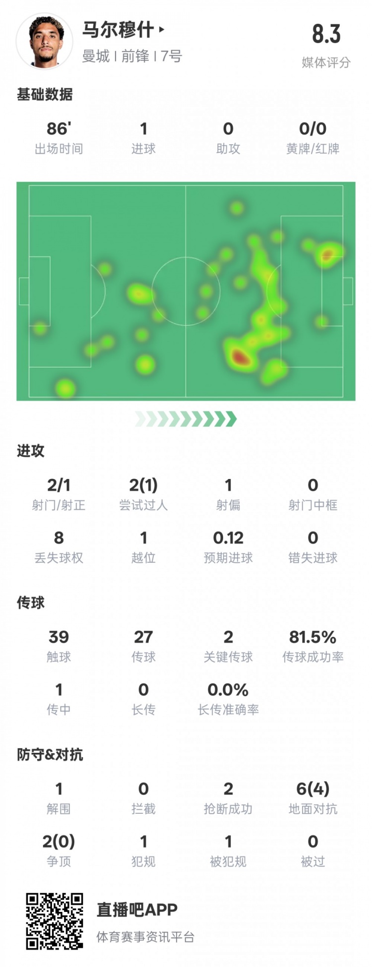  馬爾穆什本場比賽數(shù)據(jù)：1造點1進球2關(guān)鍵傳球，評分8.3