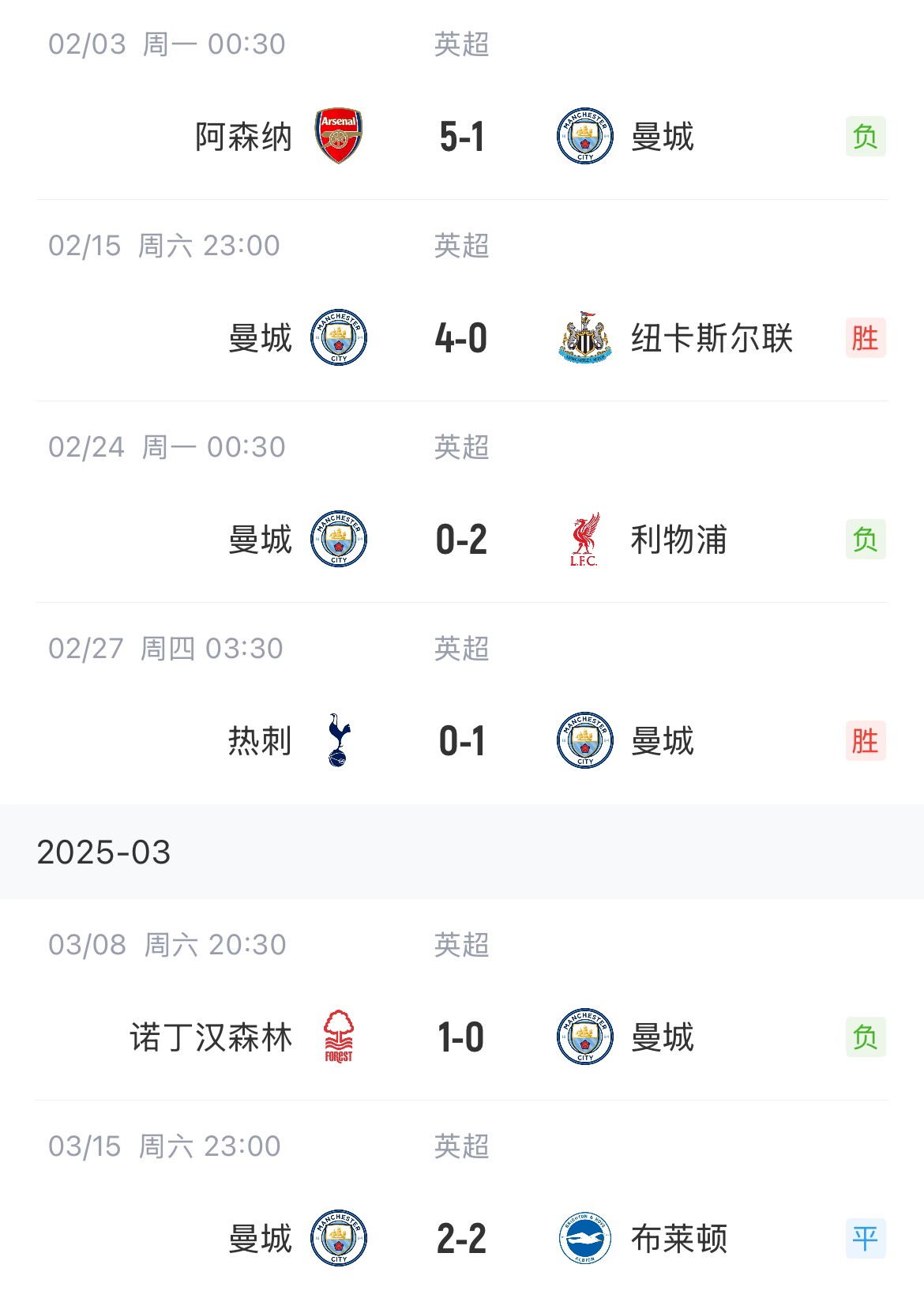  這狀態(tài)爭(zhēng)五也危！曼城近6場(chǎng)聯(lián)賽2勝1平3負(fù)，先賽只領(lǐng)先紐卡1分
