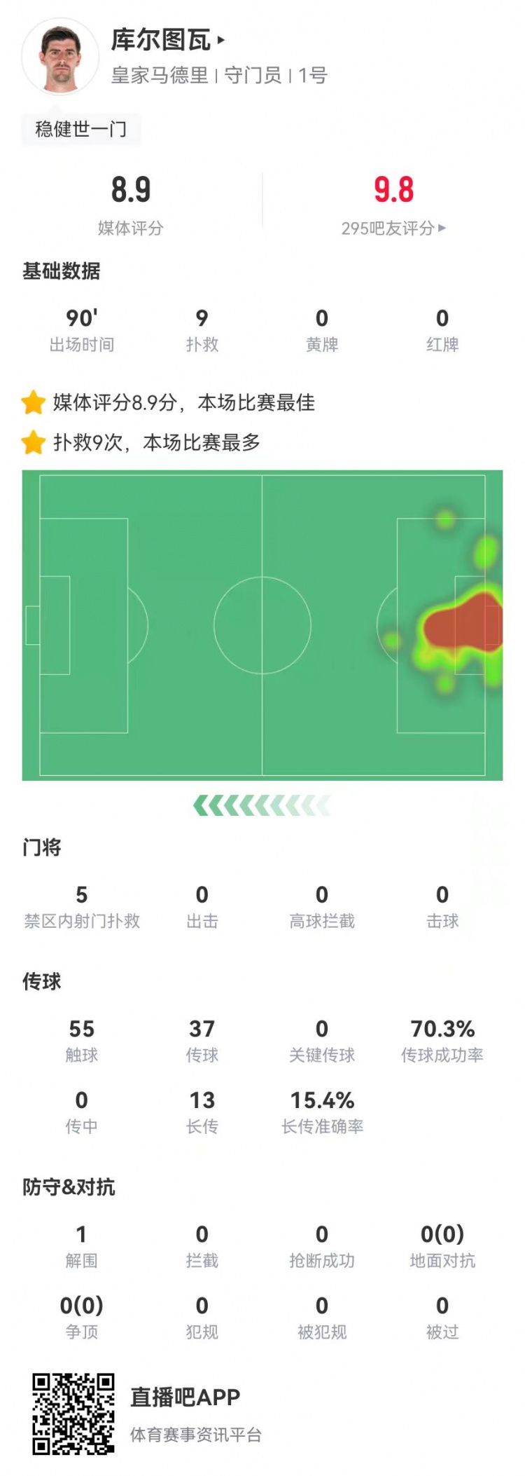  世一門！庫爾圖瓦本場9次撲救、預(yù)期撲出0.86球，獲評8.9分