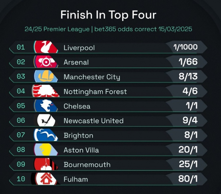  英超前四賠率：曼城8/13位列第3，森林、切爾西分列四五位