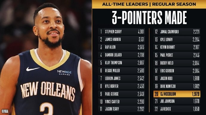  里程碑！麥科勒姆超越喬-約翰遜 升至NBA歷史三分榜第20位