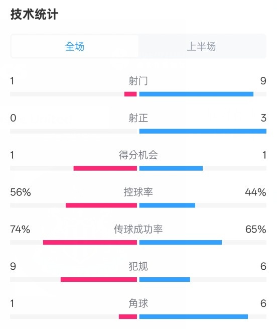  利物浦半場0-1紐卡數(shù)據(jù)：射門1-9，射正0-3，控球率56%-44%