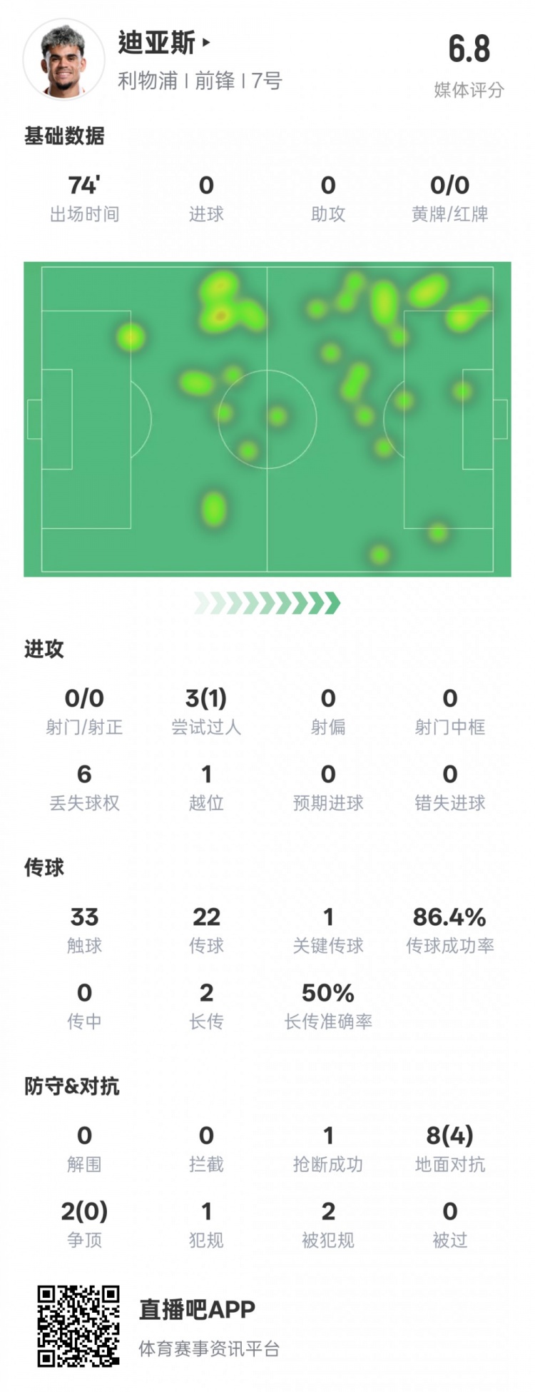  路易斯-迪亞斯本場數(shù)據(jù)：1關(guān)鍵傳球1搶斷1過人成功，評分6.8