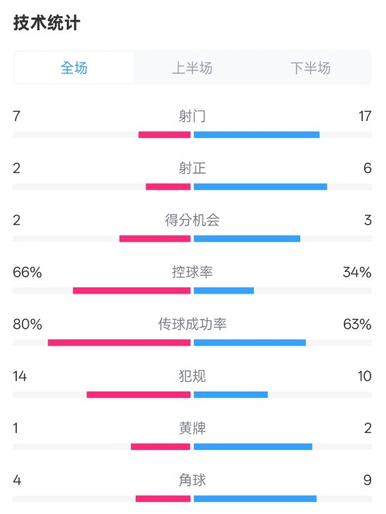  利物浦1-2紐卡全場(chǎng)數(shù)據(jù)：射門(mén)7-17，射正2-6，控球率66%-34%