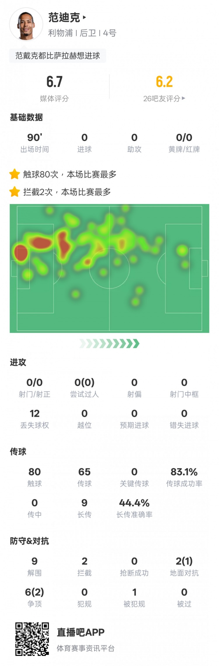  范迪克本場比賽數(shù)據(jù)：9解圍2攔截&6次爭頂2次成功，評分6.7