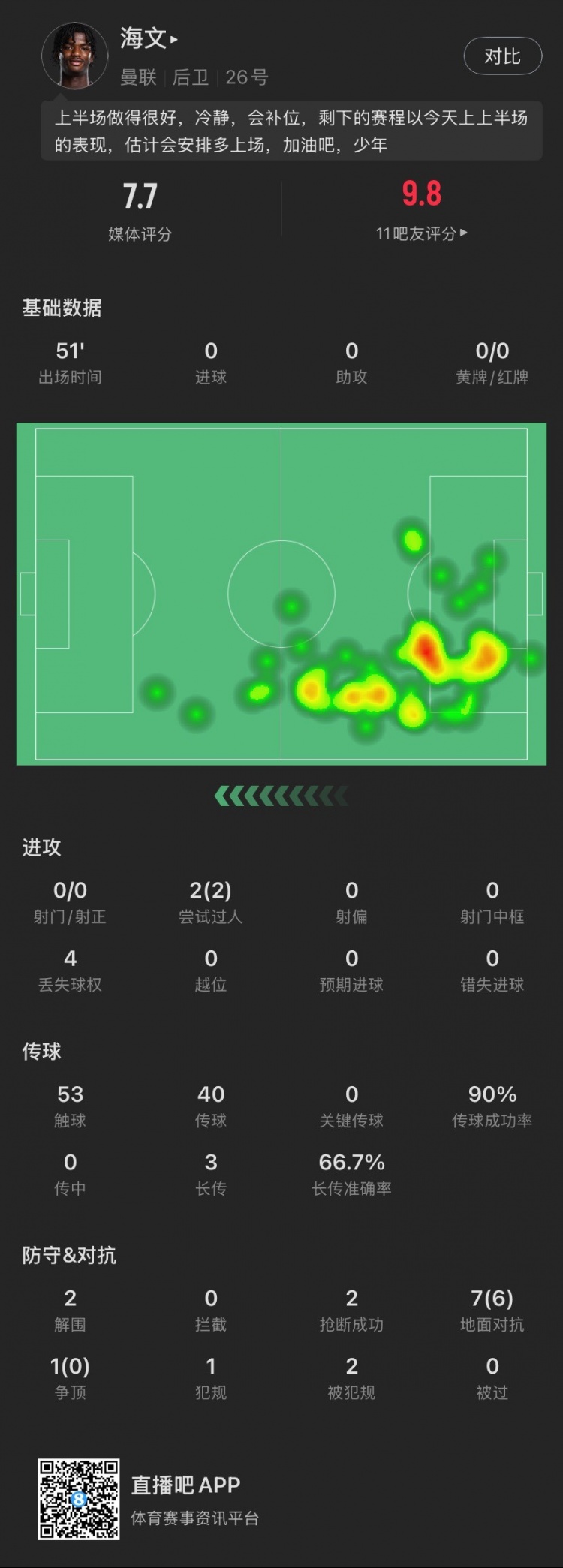  18歲海文本場(chǎng)：51分鐘2解圍2搶斷，8次對(duì)抗成功6次，2次過(guò)人成功