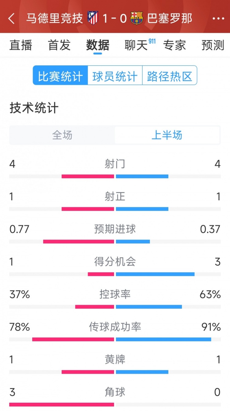  馬競vs巴薩半場數(shù)據(jù)：射門4-4，射正1-1，得分機(jī)會1-3
