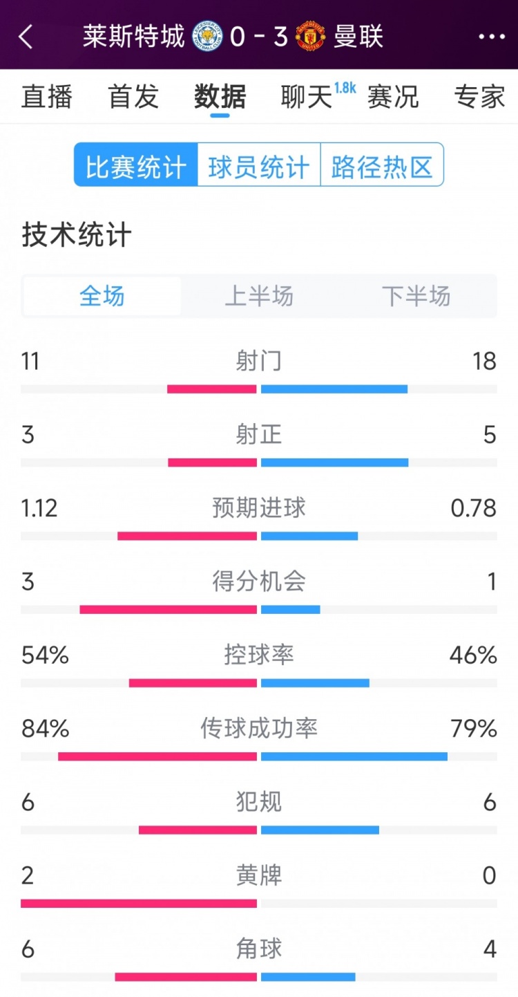  曼聯(lián)3-0萊斯特城全場數(shù)據(jù)：射門18-11，射正5-3，得分機會1-3