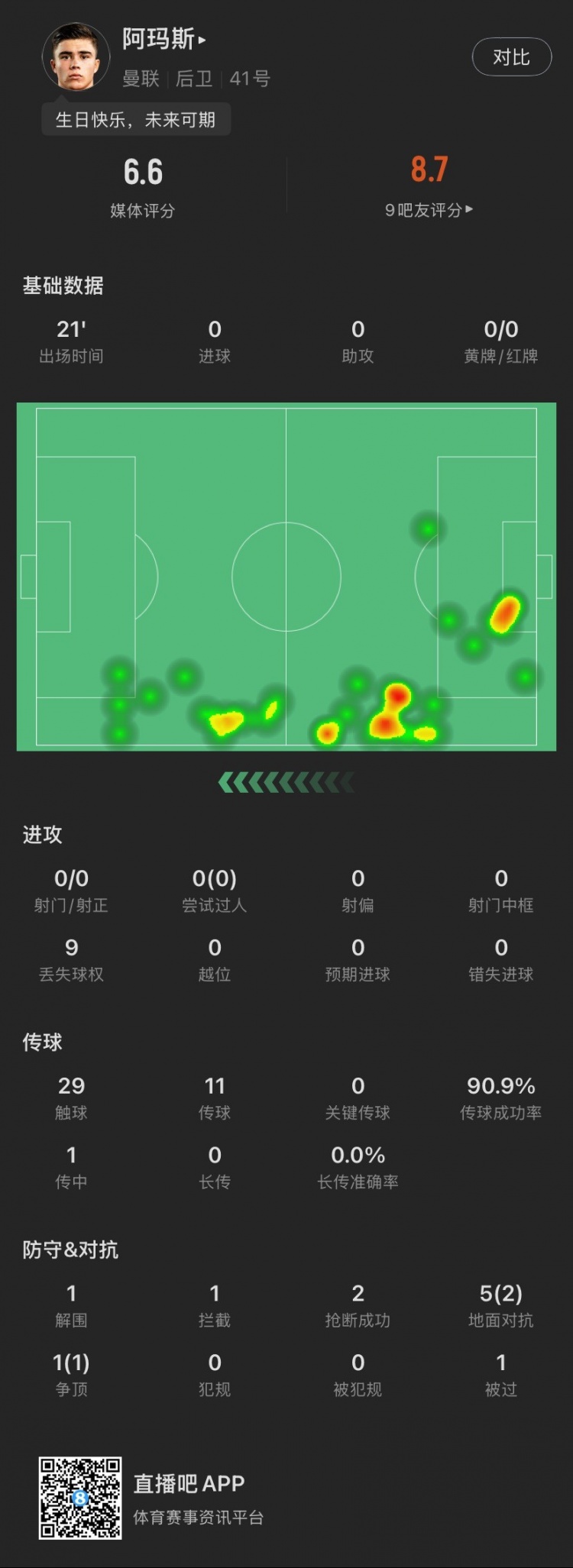  18歲生日迎首秀！阿瑪斯本場：1解圍1攔截2搶斷，6次對抗成功3次
