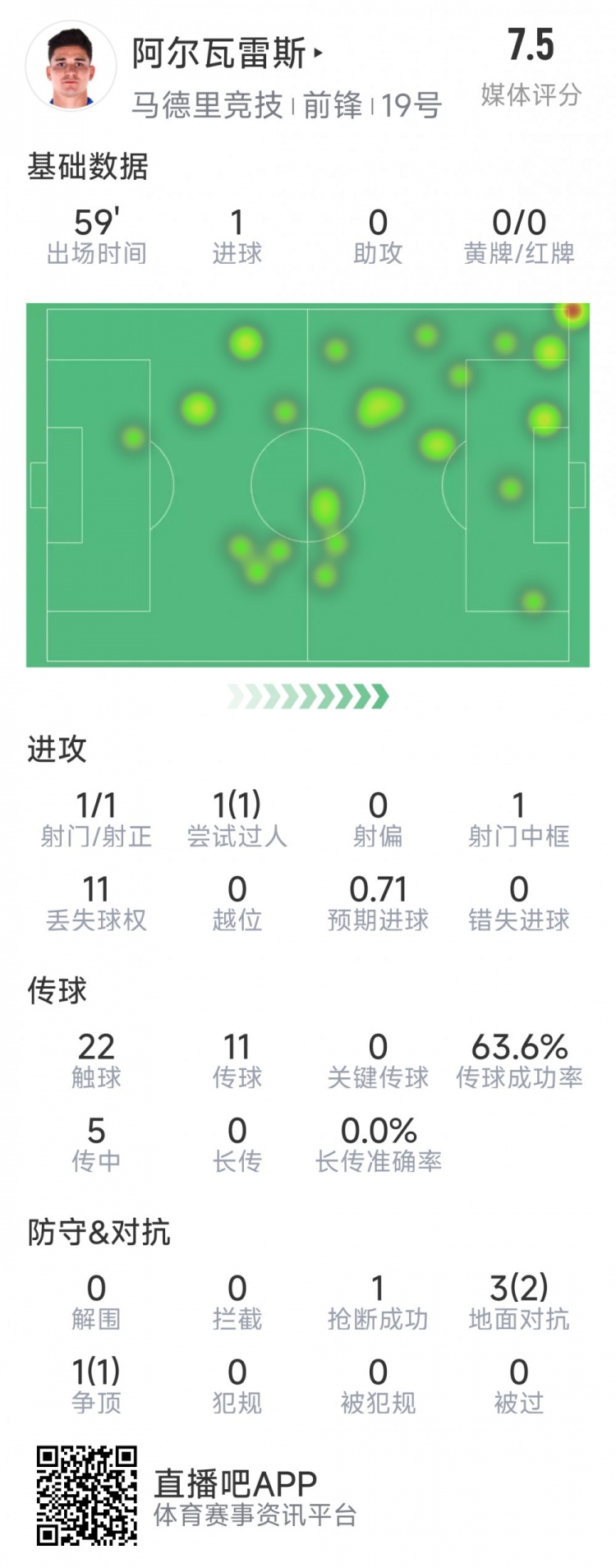  阿爾瓦雷斯本場數(shù)據(jù)：1次射門即破門，4次對抗3次成功，1次搶斷