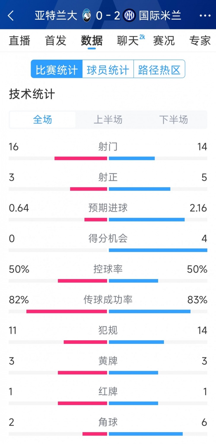  國(guó)米2-0亞特蘭大全場(chǎng)數(shù)據(jù)：射門(mén)14-16，射正5-3，得分機(jī)會(huì)4-0