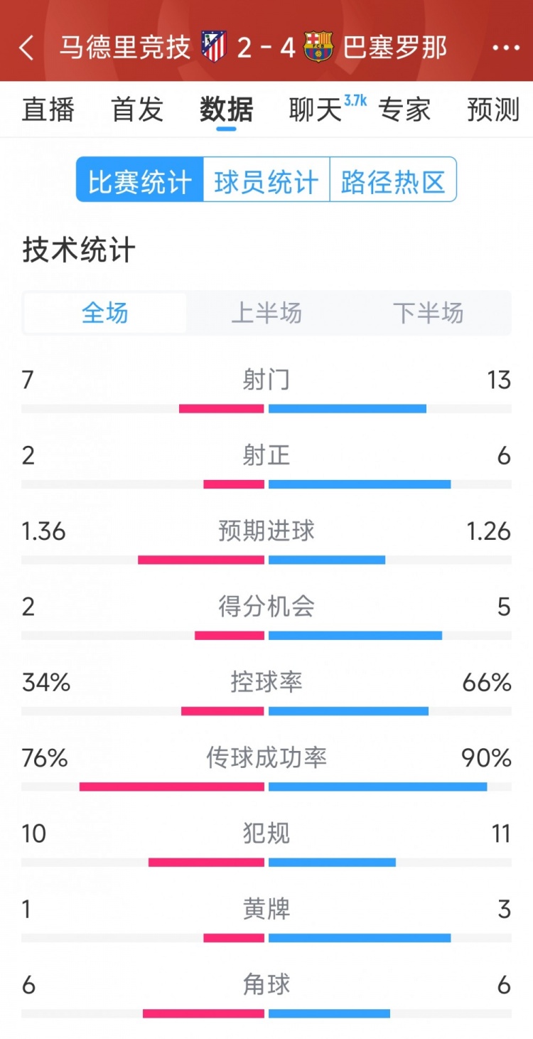  巴薩4-2馬競?cè)珗鰯?shù)據(jù)：射門13-7，射正6-2，得分機會5-2