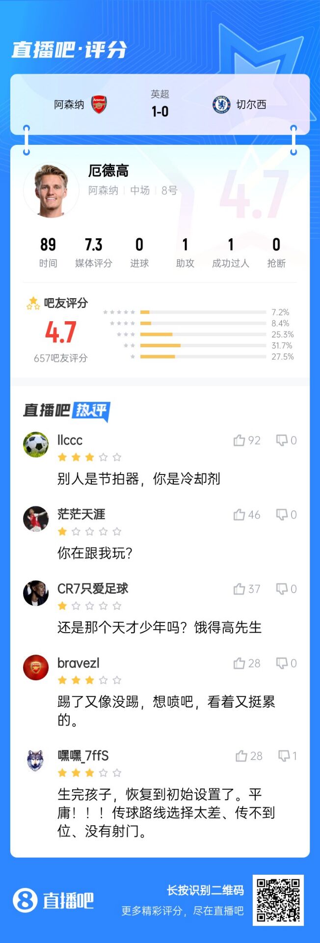  不滿意！厄德高送制勝助攻仍被球迷怒批：別人節(jié)拍器，你是冷卻劑