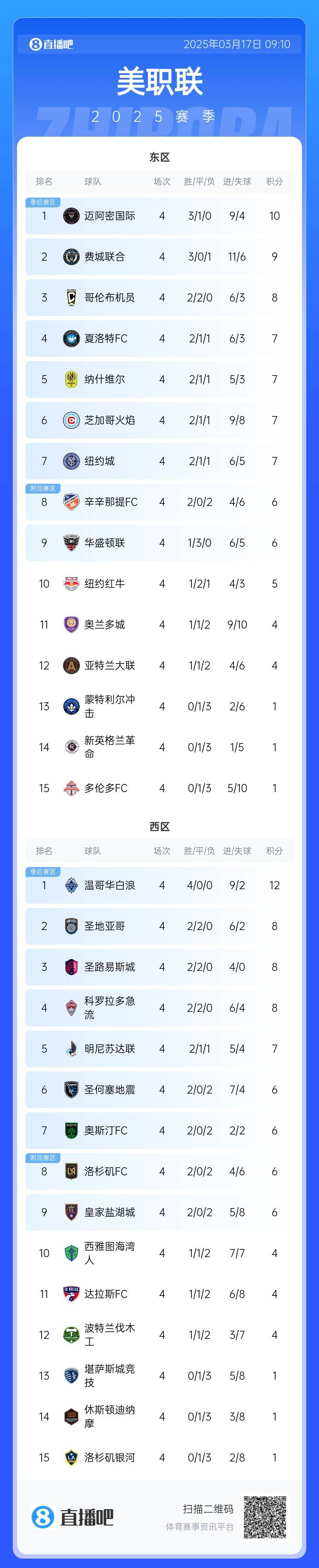  邁阿密登頂！美職聯(lián)東區(qū)積分榜：邁阿密3連勝登頂，1分領(lǐng)跑