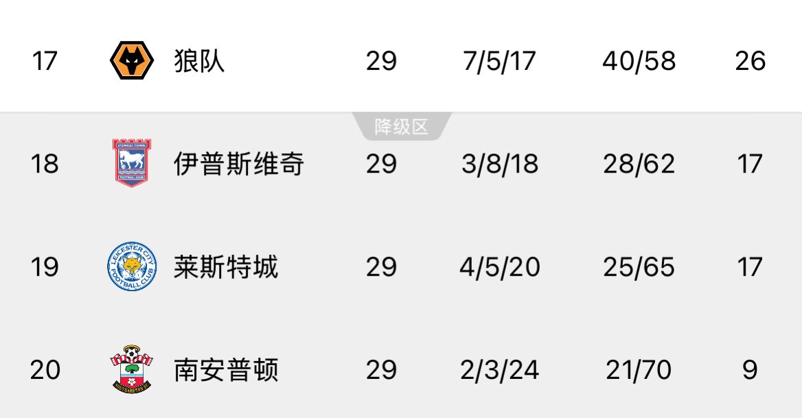 ??回天乏術(shù)！英超榜尾三隊又雙叒叕齊輸球，降級概率均超過99%