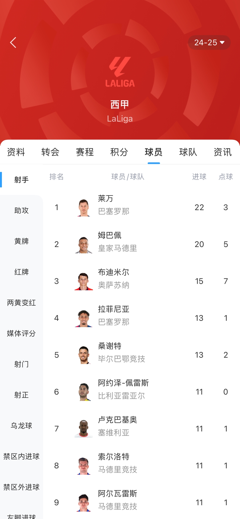  西甲金靴之爭白熱化！本輪萊萬1球姆巴佩2球，兩人差距縮小至2球