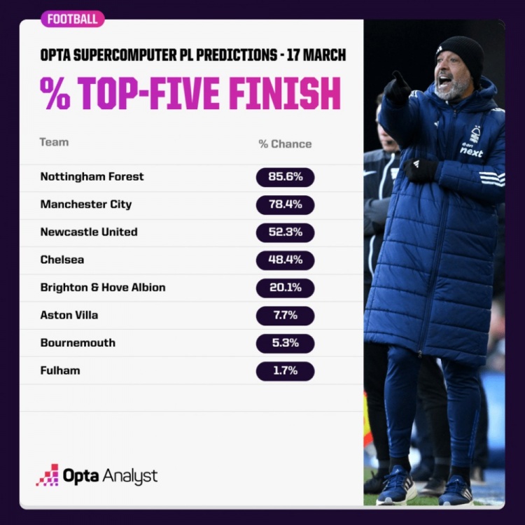  OPTA預(yù)測(cè)英超爭(zhēng)五概率：森林85.6%領(lǐng)跑，曼城紐卡藍(lán)軍次之