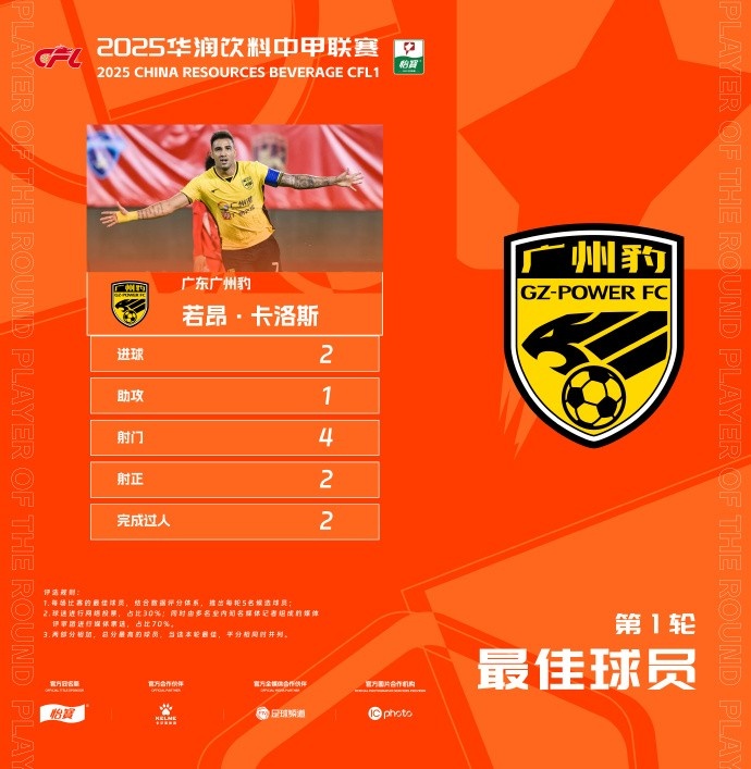  貢獻2球1助，廣州豹隊長若昂-卡洛斯當選中甲首輪最佳球員