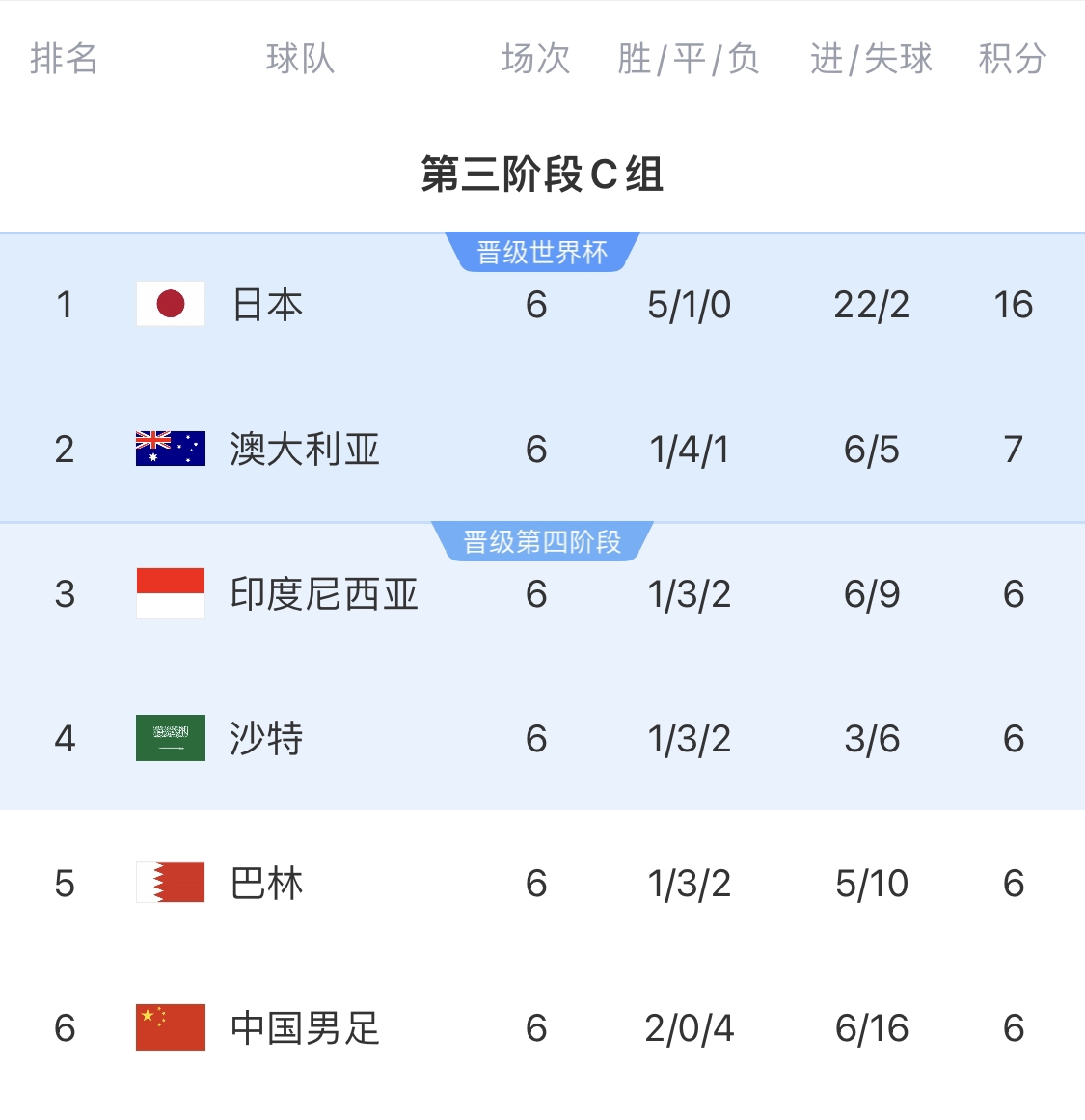  0-7慘敗的天坑！4隊(duì)同6分國(guó)足凈勝球-10，18隊(duì)中最差＆恐成大隱患