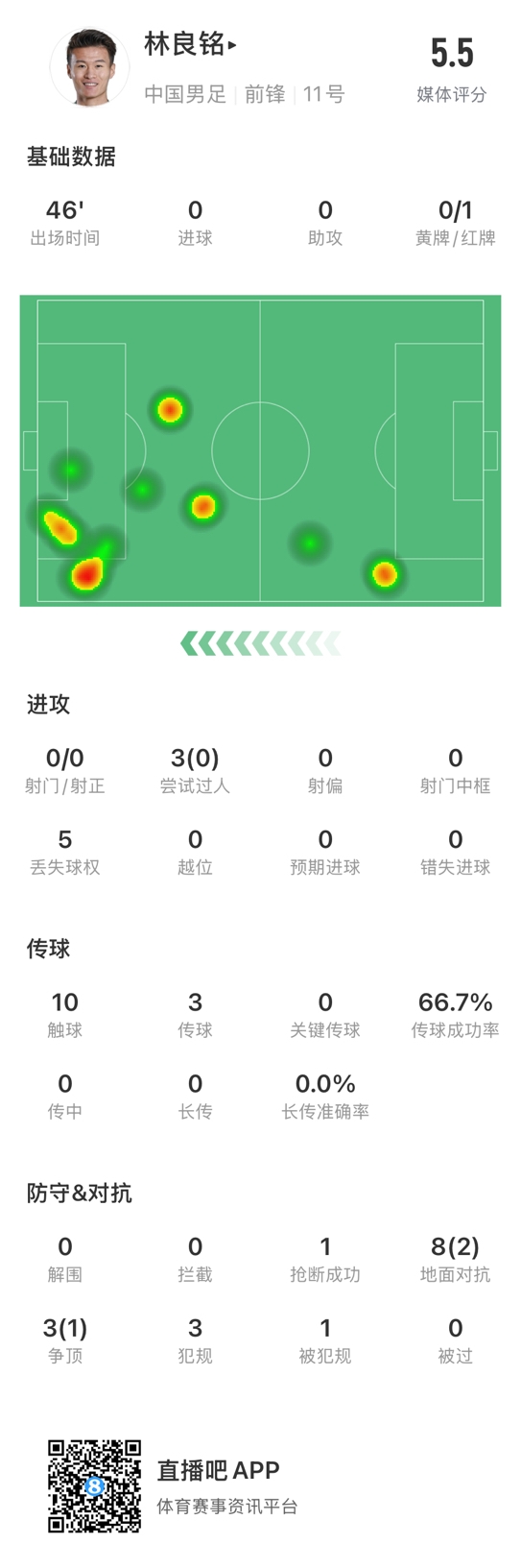  魯莽染紅！林良銘數(shù)據(jù)：3次過人0成功，3次傳球2次成功