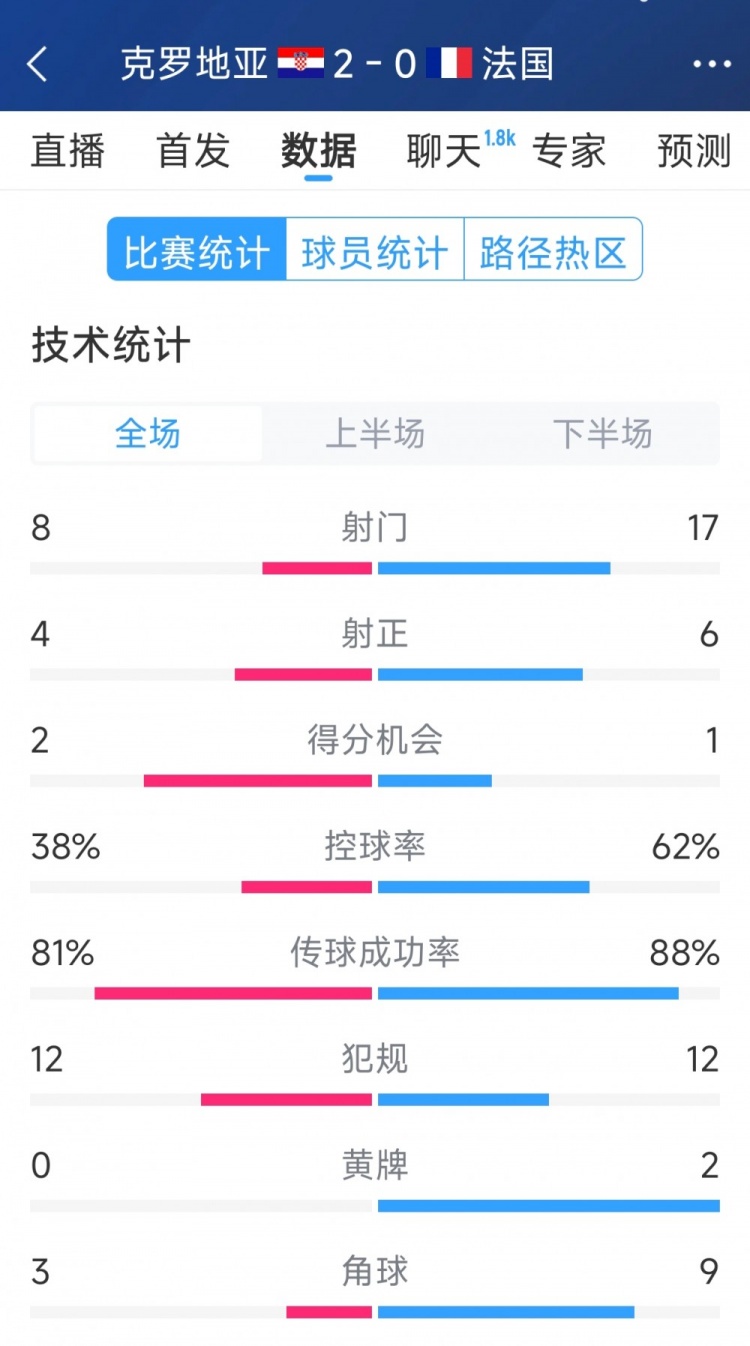  效率差距，法國0-2克羅地亞全場數(shù)據(jù)：射門17-8，射正6-4